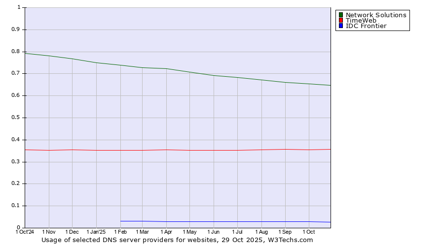 Historical trends in the usage of Network Solutions vs. TimeWeb vs. IDC Frontier