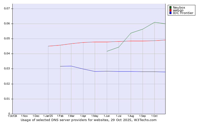 Historical trends in the usage of Neubox vs. webgo vs. IDC Frontier