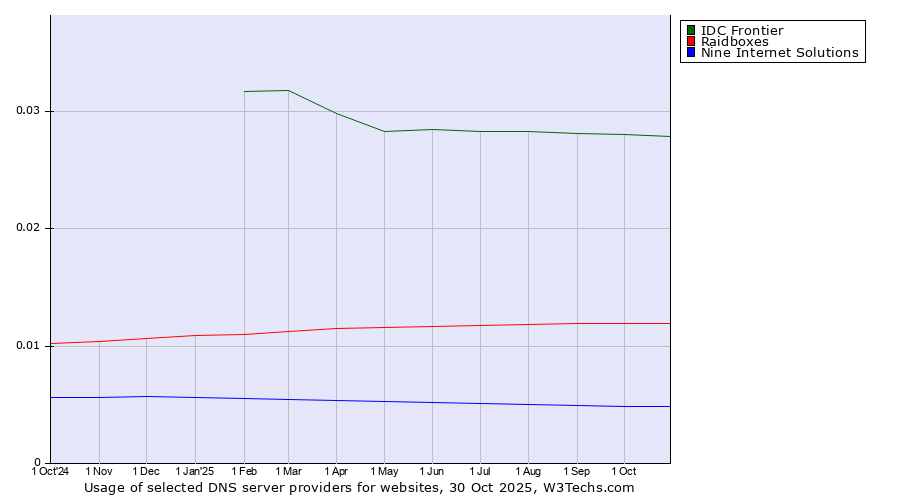 Historical trends in the usage of IDC Frontier vs. Raidboxes vs. Nine Internet Solutions