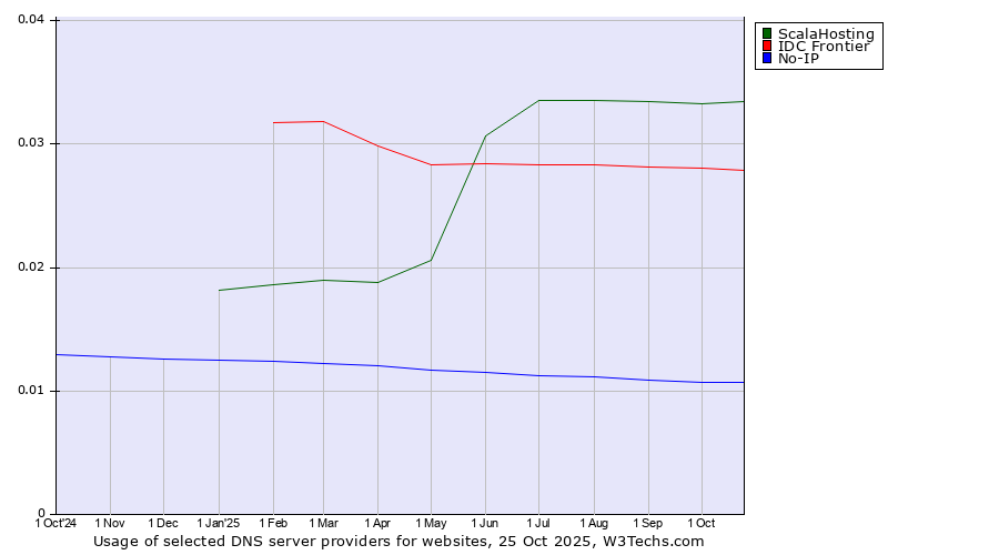 Historical trends in the usage of ScalaHosting vs. IDC Frontier vs. No-IP