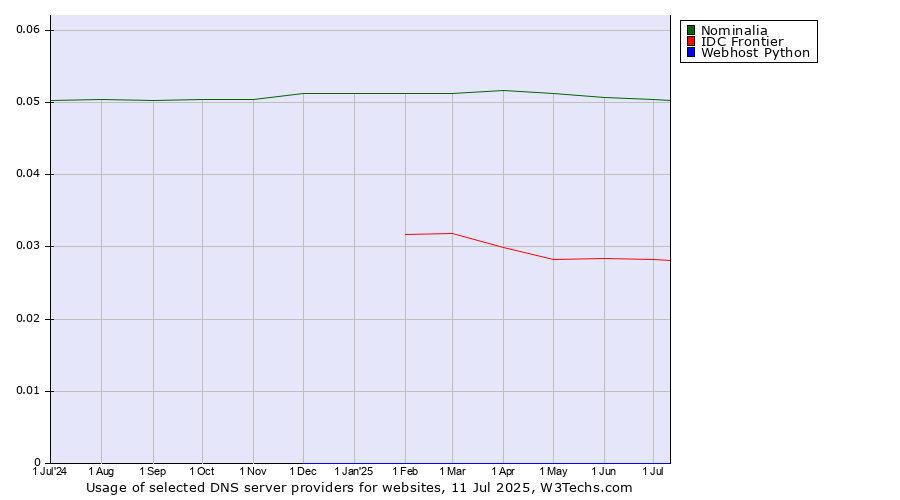Historical trends in the usage of Nominalia vs. IDC Frontier vs. Webhost Python