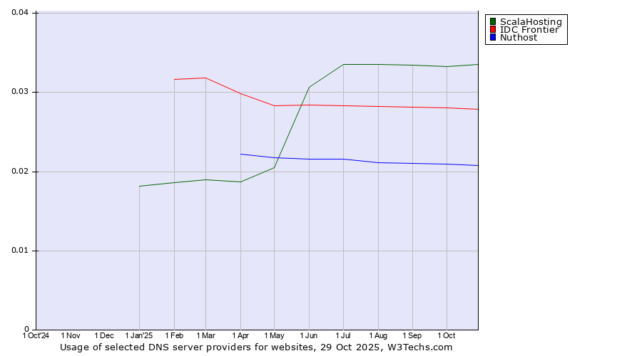 Historical trends in the usage of ScalaHosting vs. IDC Frontier vs. Nuthost