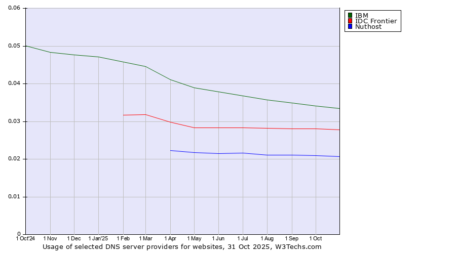 Historical trends in the usage of IBM vs. IDC Frontier vs. Nuthost