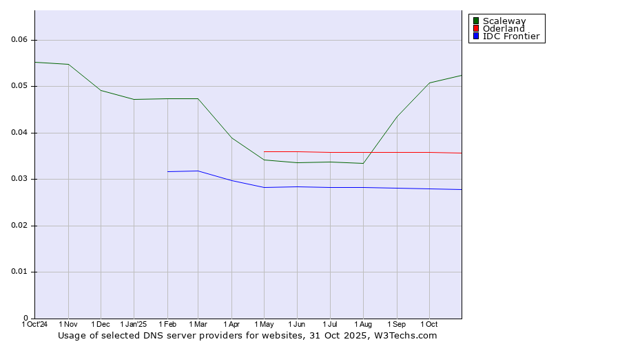 Historical trends in the usage of Scaleway vs. Oderland vs. IDC Frontier