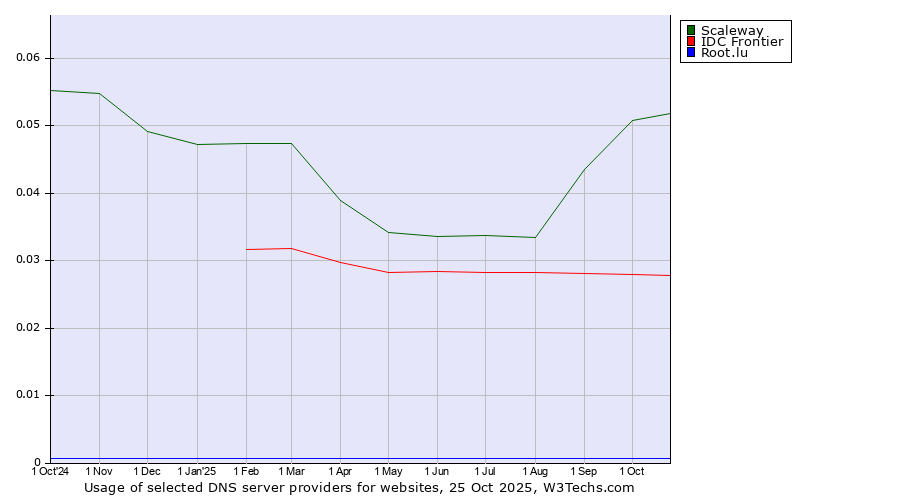 Historical trends in the usage of Scaleway vs. IDC Frontier vs. Root.lu