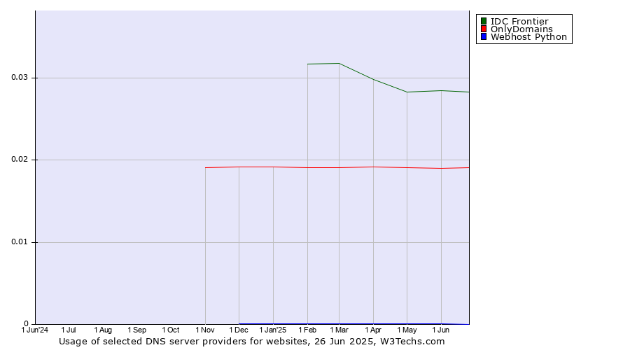 Historical trends in the usage of IDC Frontier vs. OnlyDomains vs. Webhost Python