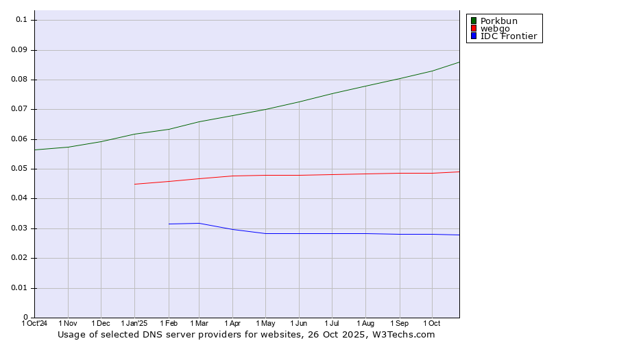 Historical trends in the usage of Porkbun vs. webgo vs. IDC Frontier