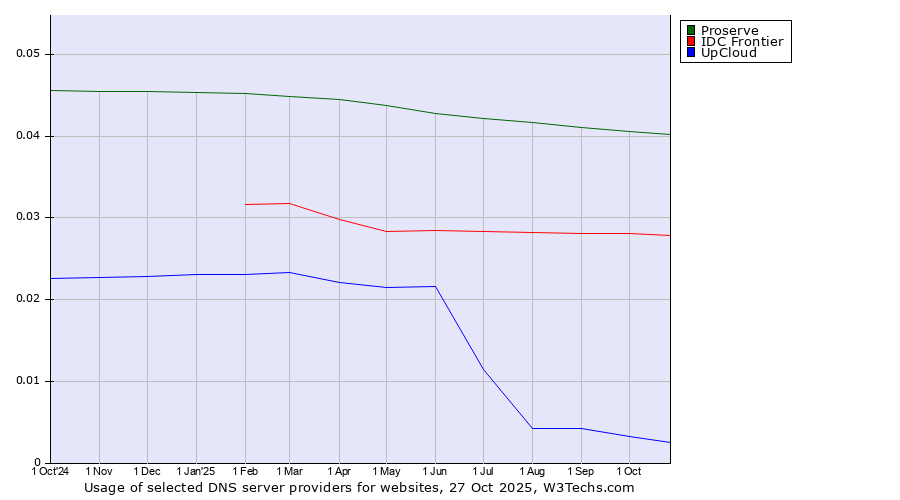 Historical trends in the usage of Proserve vs. IDC Frontier vs. UpCloud