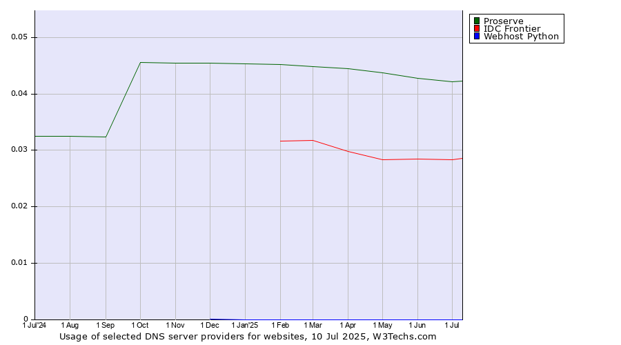 Historical trends in the usage of Proserve vs. IDC Frontier vs. Webhost Python