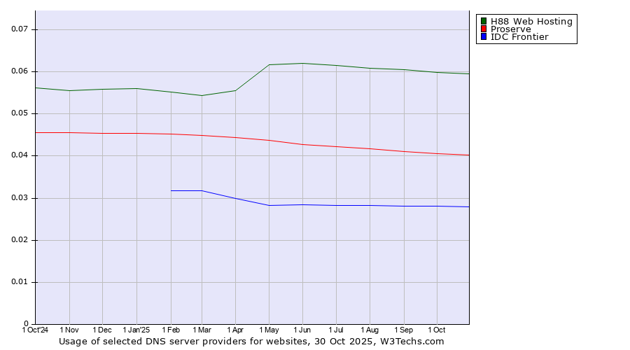 Historical trends in the usage of H88 Web Hosting vs. Proserve vs. IDC Frontier