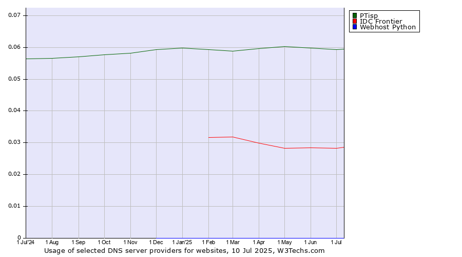 Historical trends in the usage of PTisp vs. IDC Frontier vs. Webhost Python