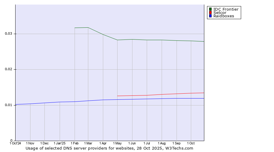 Historical trends in the usage of IDC Frontier vs. Setcor vs. Raidboxes