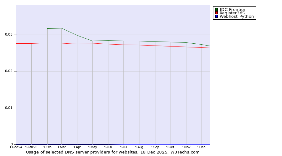 Historical trends in the usage of IDC Frontier vs. Register365 vs. Webhost Python