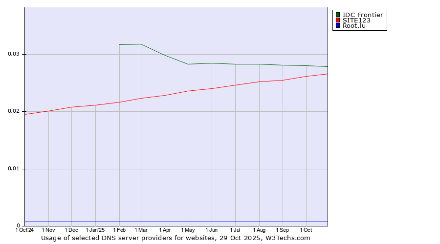 Historical trends in the usage of IDC Frontier vs. SITE123 vs. Root.lu