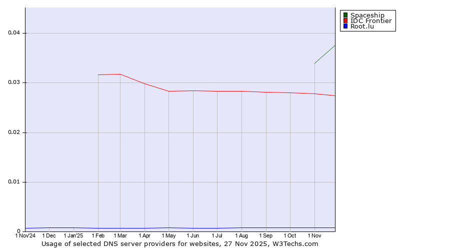 Historical trends in the usage of Spaceship vs. IDC Frontier vs. Root.lu