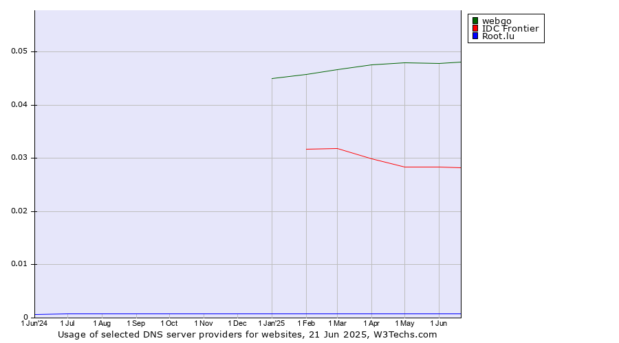 Historical trends in the usage of webgo vs. IDC Frontier vs. Root.lu
