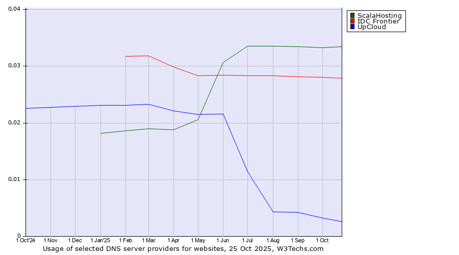 Historical trends in the usage of ScalaHosting vs. IDC Frontier vs. UpCloud