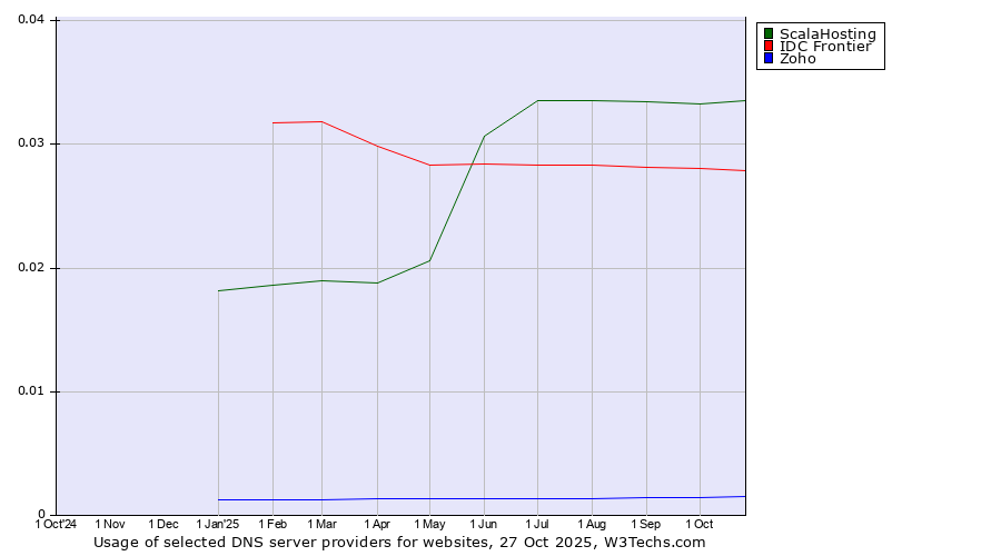 Historical trends in the usage of ScalaHosting vs. IDC Frontier vs. Zoho
