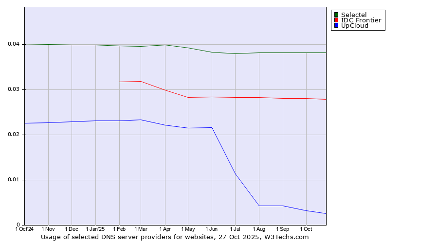 Historical trends in the usage of Selectel vs. IDC Frontier vs. UpCloud