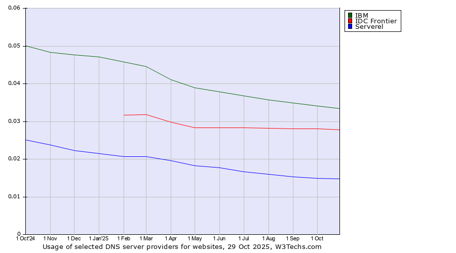 Historical trends in the usage of IBM vs. IDC Frontier vs. Serverel