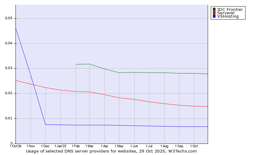 Historical trends in the usage of IDC Frontier vs. Serverel vs. VSHosting