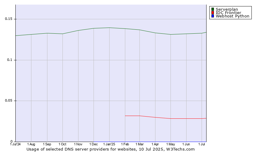 Historical trends in the usage of Serverplan vs. IDC Frontier vs. Webhost Python