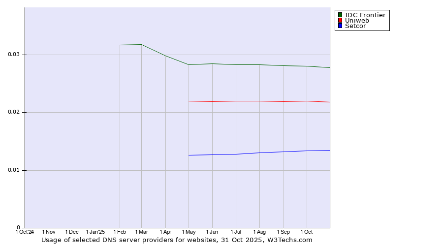 Historical trends in the usage of IDC Frontier vs. Uniweb vs. Setcor