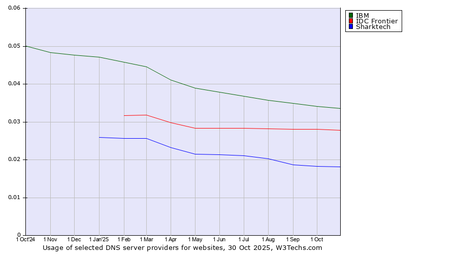 Historical trends in the usage of IBM vs. IDC Frontier vs. Sharktech