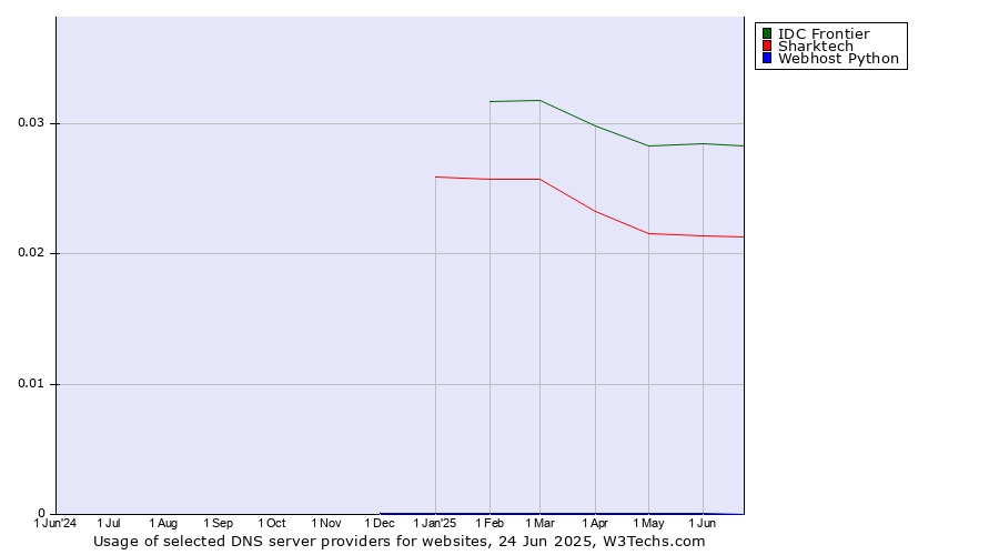 Historical trends in the usage of IDC Frontier vs. Sharktech vs. Webhost Python