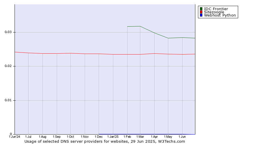 Historical trends in the usage of IDC Frontier vs. Sitezoogle vs. Webhost Python
