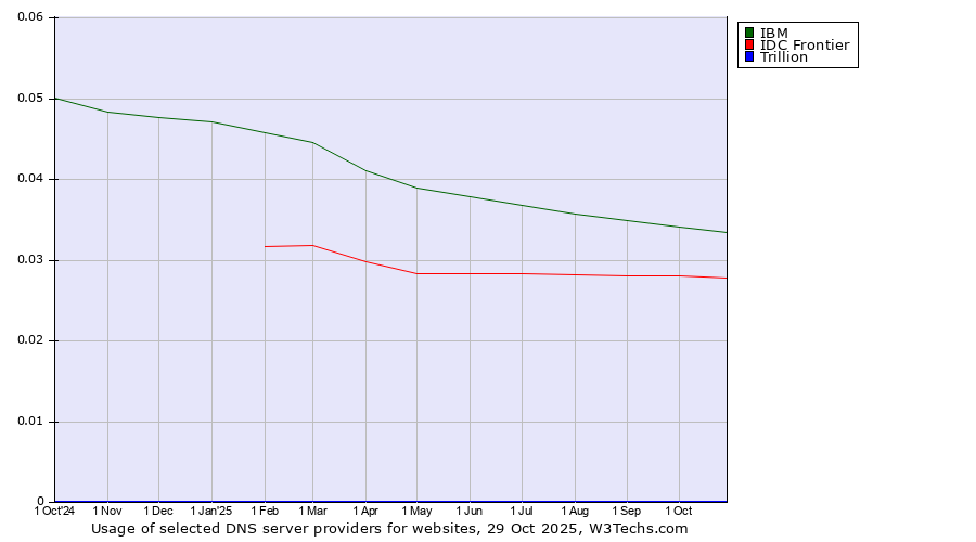 Historical trends in the usage of IBM vs. IDC Frontier vs. Trillion