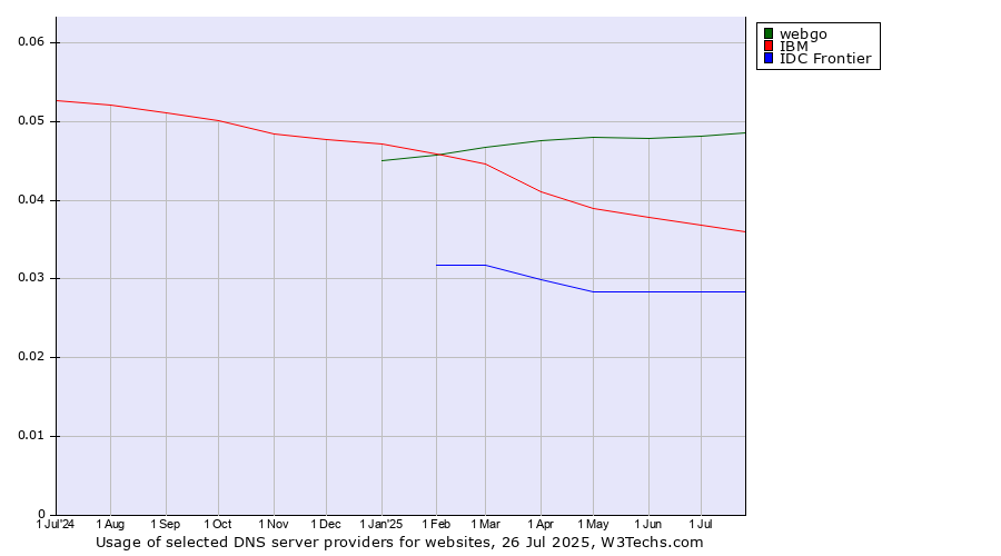 Historical trends in the usage of webgo vs. IBM vs. IDC Frontier