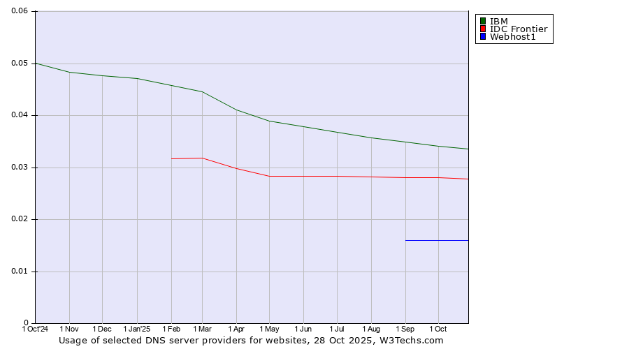 Historical trends in the usage of IBM vs. IDC Frontier vs. Webhost1