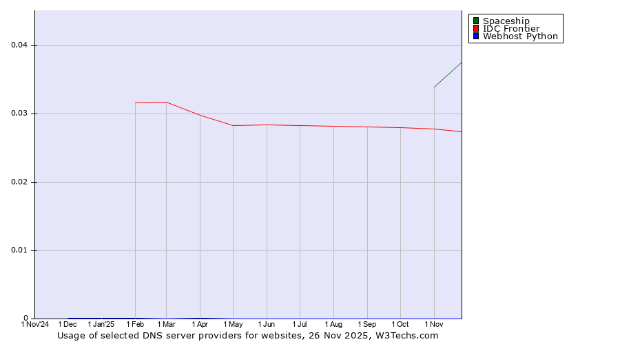 Historical trends in the usage of Spaceship vs. IDC Frontier vs. Webhost Python