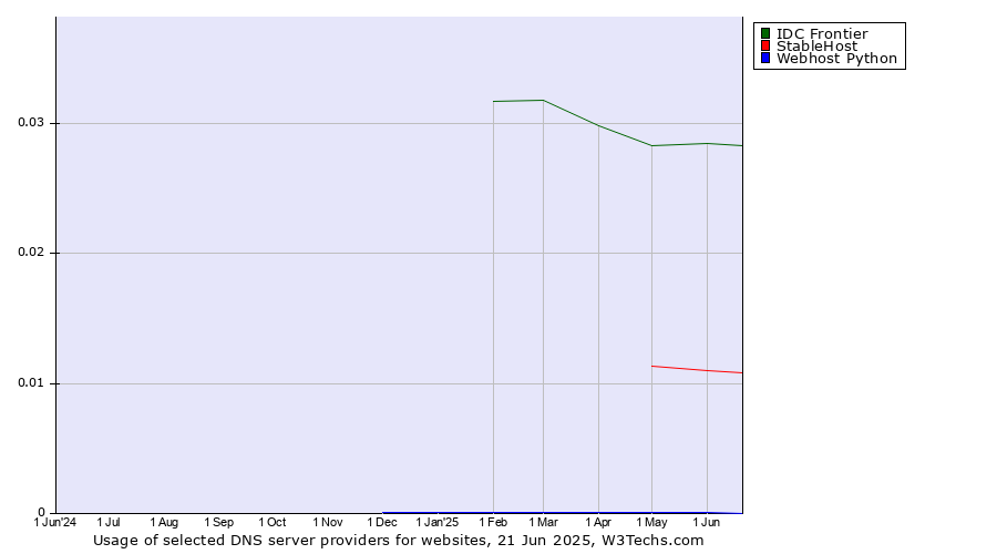 Historical trends in the usage of IDC Frontier vs. StableHost vs. Webhost Python