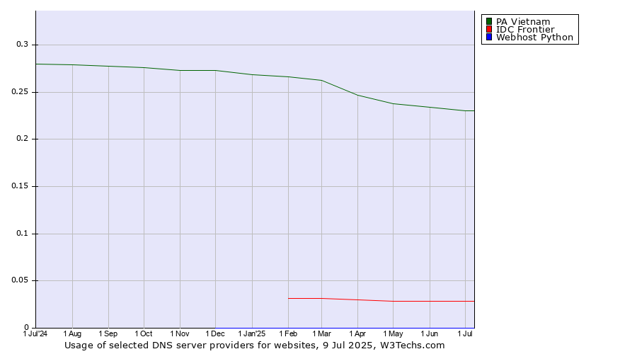 Historical trends in the usage of PA Vietnam vs. IDC Frontier vs. Webhost Python