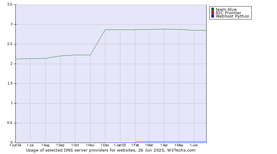 Historical trends in the usage of team.blue vs. IDC Frontier vs. Webhost Python