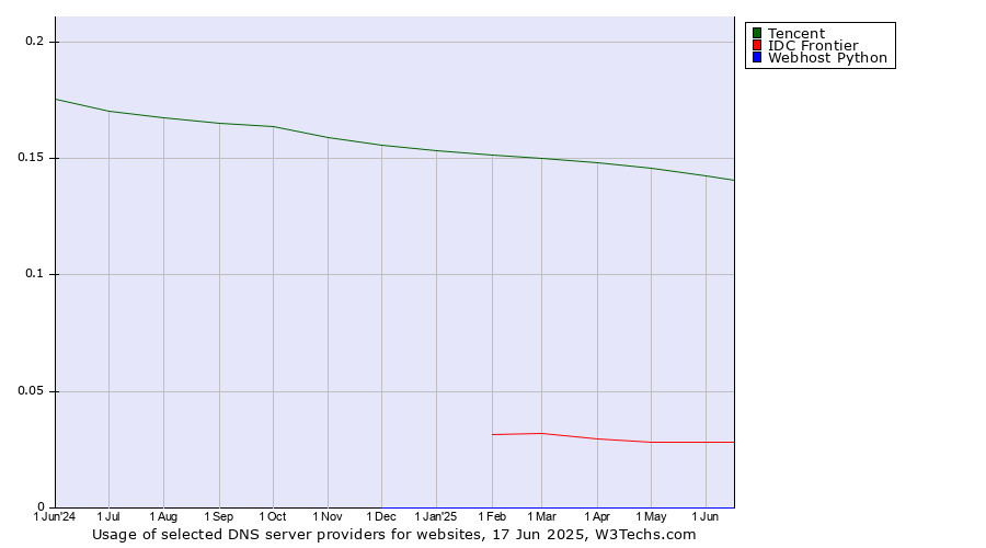Historical trends in the usage of Tencent vs. IDC Frontier vs. Webhost Python