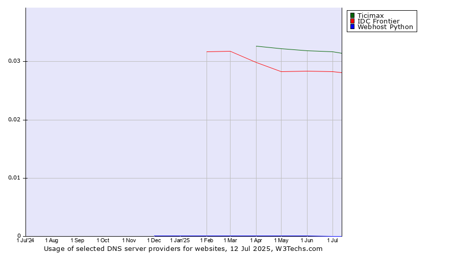 Historical trends in the usage of Ticimax vs. IDC Frontier vs. Webhost Python