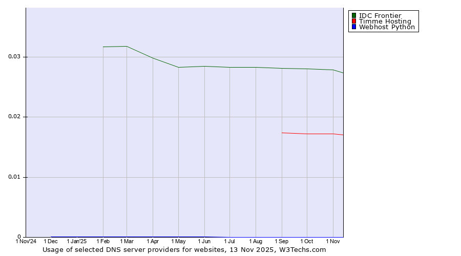 Historical trends in the usage of IDC Frontier vs. Timme Hosting vs. Webhost Python