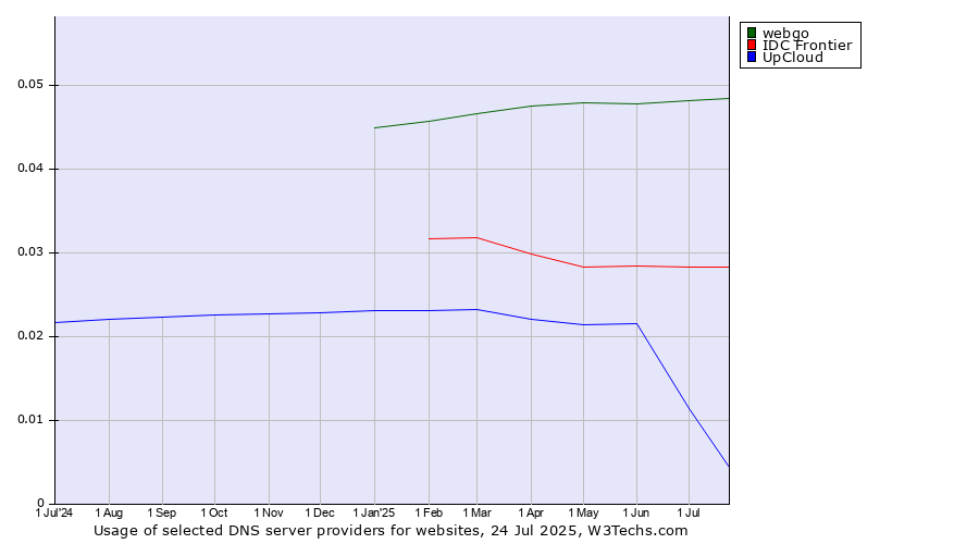 Historical trends in the usage of webgo vs. IDC Frontier vs. UpCloud