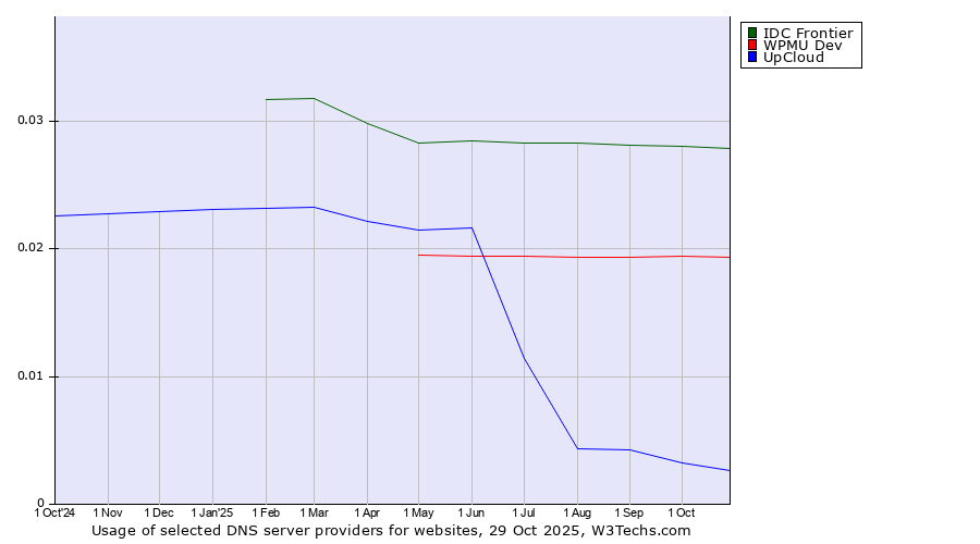 Historical trends in the usage of IDC Frontier vs. WPMU Dev vs. UpCloud
