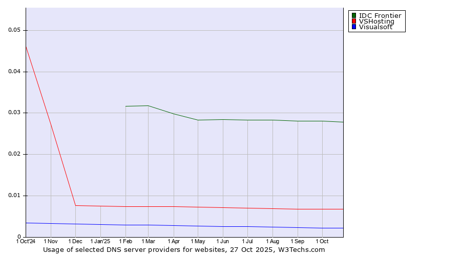 Historical trends in the usage of IDC Frontier vs. VSHosting vs. Visualsoft