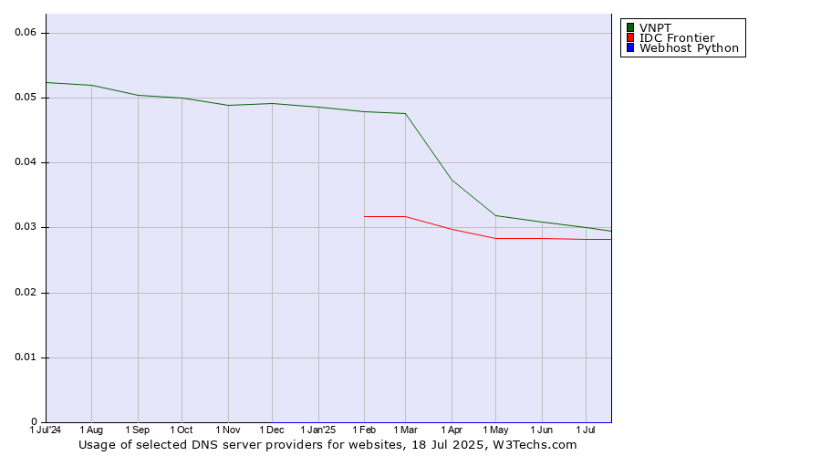 Historical trends in the usage of VNPT vs. IDC Frontier vs. Webhost Python