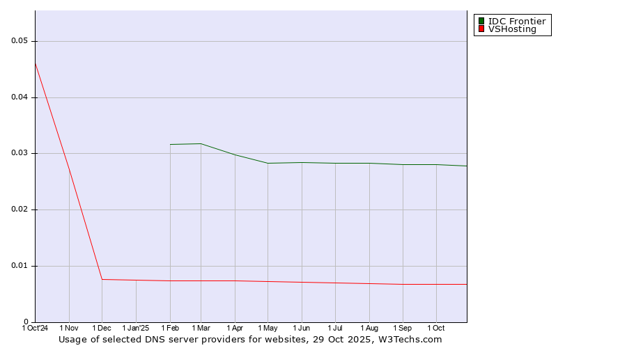 Historical trends in the usage of IDC Frontier vs. VSHosting