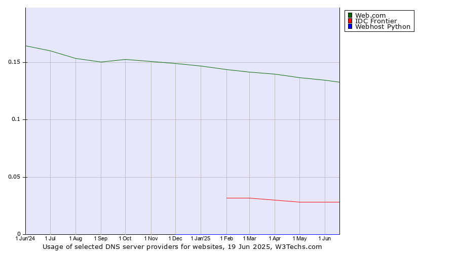 Historical trends in the usage of Web.com vs. IDC Frontier vs. Webhost Python