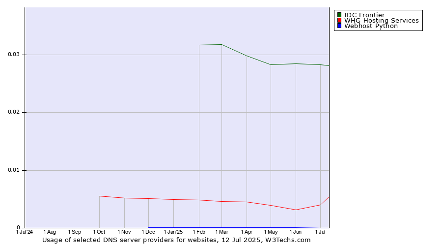 Historical trends in the usage of IDC Frontier vs. WHG Hosting Services vs. Webhost Python