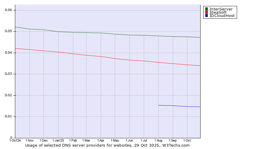 Historical trends in the usage of InterServer vs. IdeaSoft vs. IDCloudHost