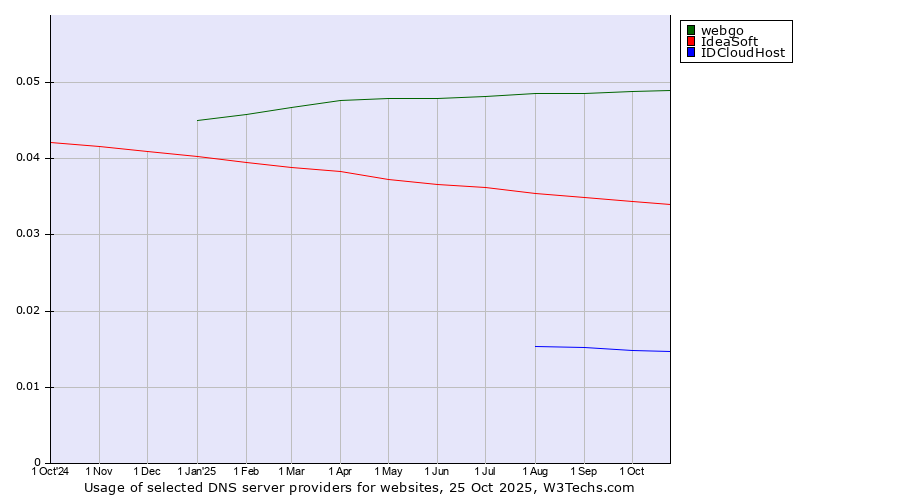 Historical trends in the usage of webgo vs. IdeaSoft vs. IDCloudHost