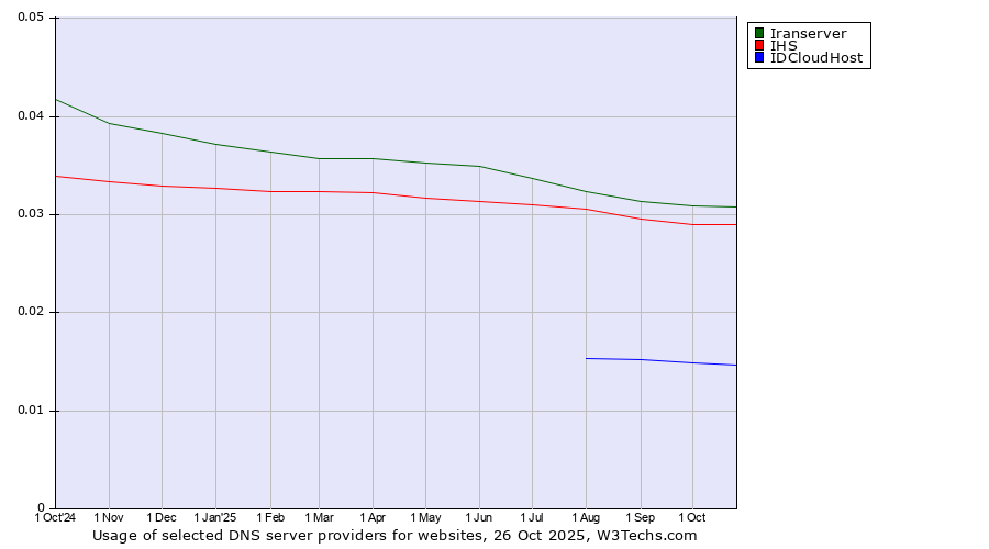 Historical trends in the usage of Iranserver vs. IHS vs. IDCloudHost